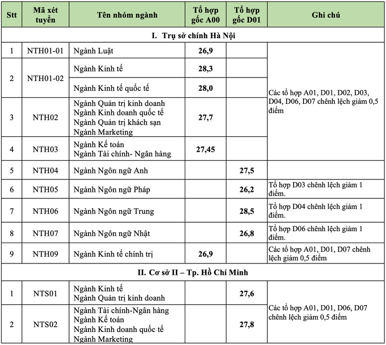 Đại học Ngoại thương công bố điểm chuẩn, cao nhất 28,5 - Ảnh 1.