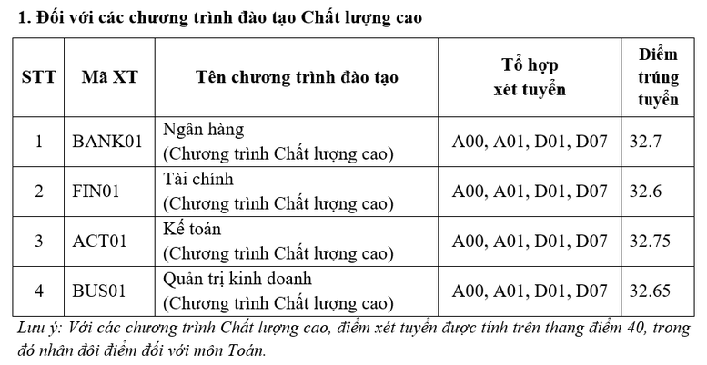 Học viện Ngân hàng điểm chuẩn dao động từ 21,6-26,5 - Ảnh 1.