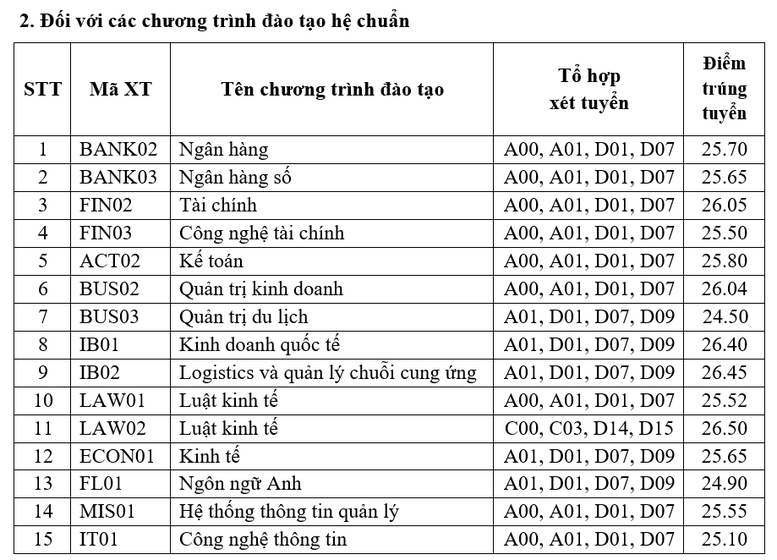 Học viện Ngân hàng điểm chuẩn dao động từ 21,6-26,5 - Ảnh 2.