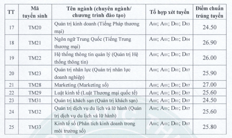 Điểm chuẩn các trường tốp đầu khối kinh tế, tài chính phía Bắc - Ảnh 4.