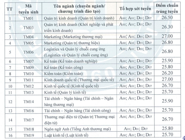 Điểm chuẩn các trường tốp đầu khối kinh tế, tài chính phía Bắc - Ảnh 3.