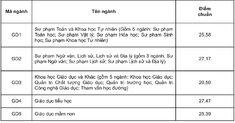 Đại học Quốc gia Hà Nội công bố toàn bộ điểm chuẩn 12 trường thành viên- Ảnh 11.