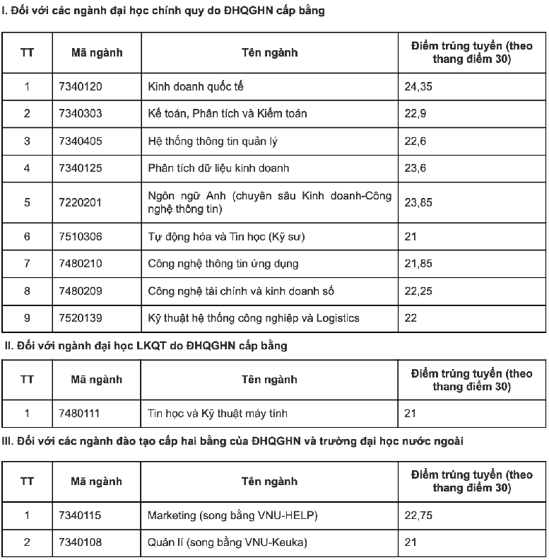 Đại học Quốc gia Hà Nội công bố toàn bộ điểm chuẩn 12 trường thành viên- Ảnh 10.