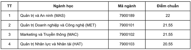 Đại học Quốc gia Hà Nội công bố toàn bộ điểm chuẩn 12 trường thành viên- Ảnh 9.