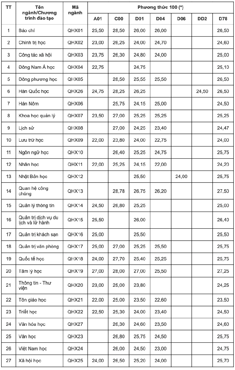 Đại học Quốc gia Hà Nội công bố toàn bộ điểm chuẩn 12 trường thành viên- Ảnh 5.