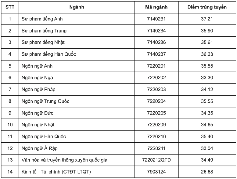 Đại học Quốc gia Hà Nội công bố toàn bộ điểm chuẩn 12 trường thành viên- Ảnh 4.