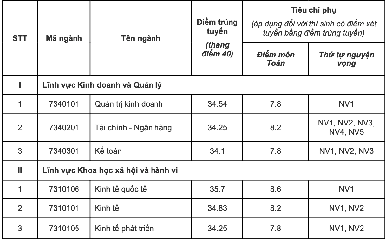 Đại học Quốc gia Hà Nội công bố toàn bộ điểm chuẩn 12 trường thành viên- Ảnh 6.