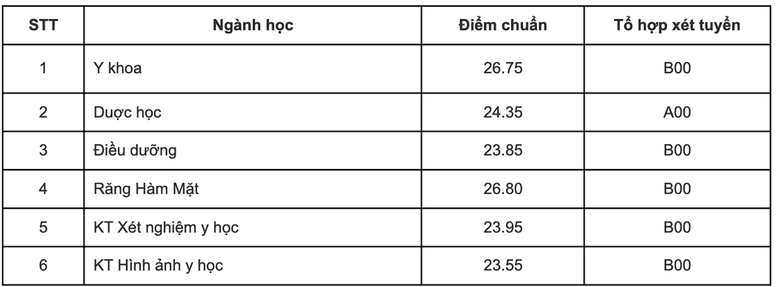 Đại học Quốc gia Hà Nội công bố toàn bộ điểm chuẩn 12 trường thành viên- Ảnh 7.