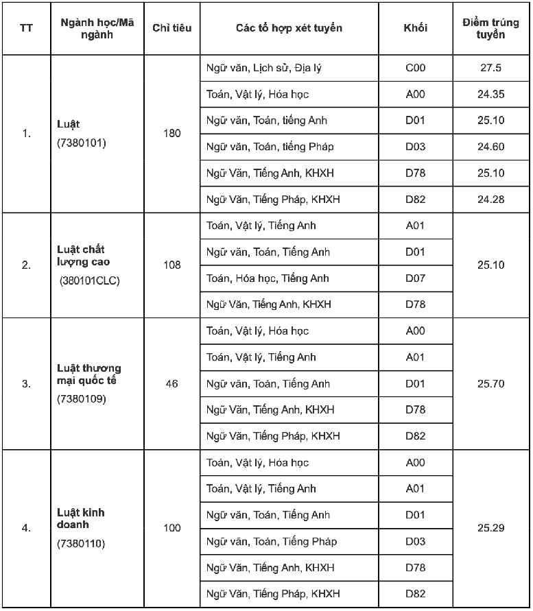 Đại học Quốc gia Hà Nội công bố toàn bộ điểm chuẩn 12 trường thành viên- Ảnh 2.