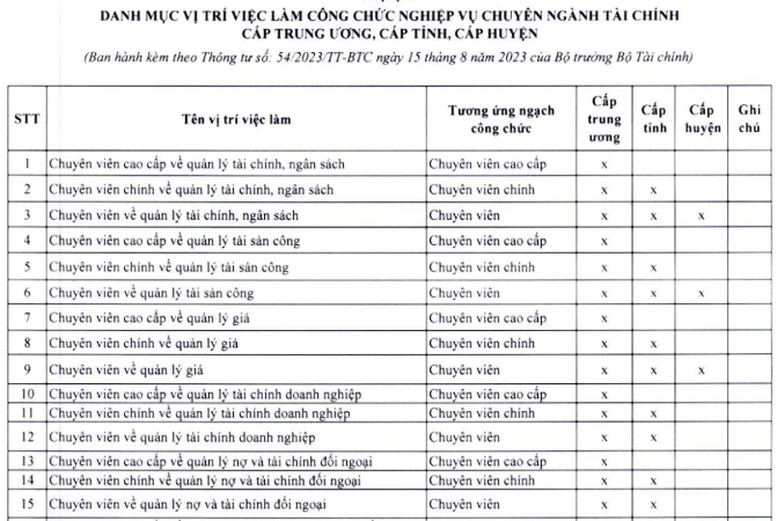 101 vị trí việc làm công chức nghiệp vụ chuyên ngành tài chính - Ảnh 2.