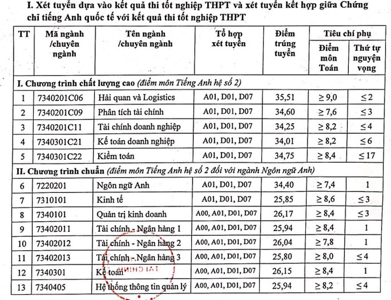 Điểm chuẩn các trường tốp đầu khối kinh tế, tài chính phía Bắc - Ảnh 1.