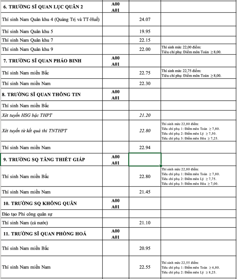 Bộ Quốc phòng công bố điểm chuẩn 17 trường quân đội 2023 - Ảnh 5.