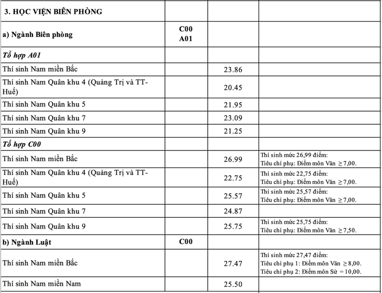 Bộ Quốc phòng công bố điểm chuẩn 17 trường quân đội 2023 - Ảnh 3.