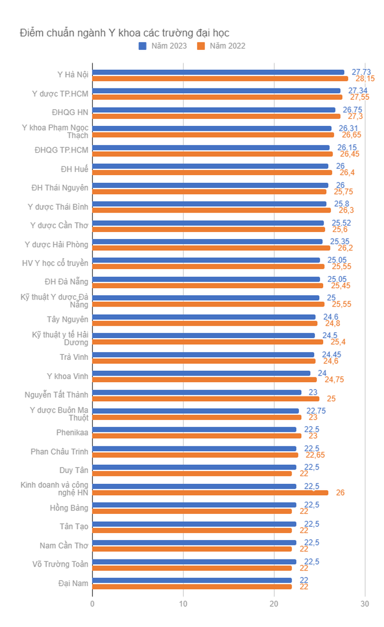 Điểm xét tuyển ngành y trên cả nước: Đa số giảm! - Ảnh 2.