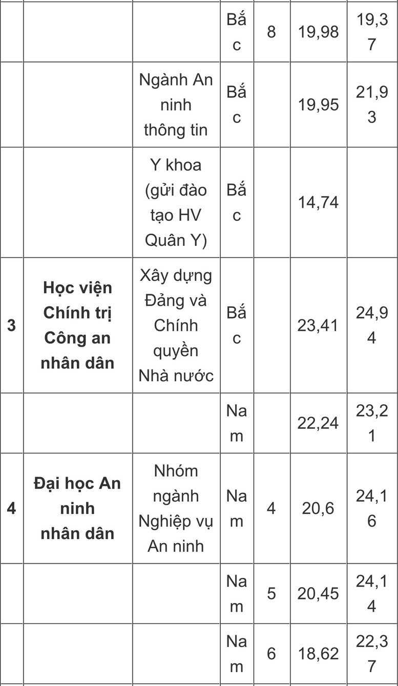 Bộ Công an công bố điểm chuẩn 8 trường công an  - Ảnh 3.