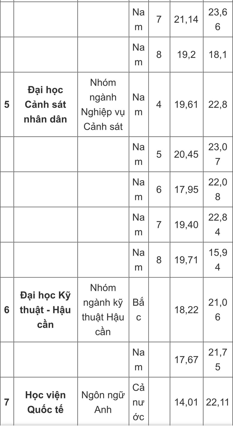 Bộ Công an công bố điểm chuẩn 8 trường công an  - Ảnh 4.