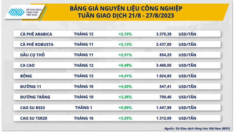 Giá hàng hóa nguyên liệu bật tăng, chỉ số MXV-Index chấm dứt chuỗi giảm 3 tuần - Ảnh 2.