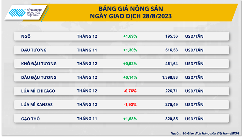 Chỉ số hàng hóa MXV-Index khởi sắc 4 ngày liên tiếp - Ảnh 2.