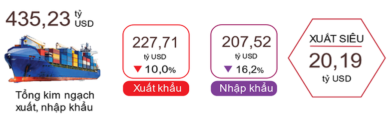 8 tháng, xuất siêu vượt ngưỡng 20 tỷ USD - Ảnh 1.