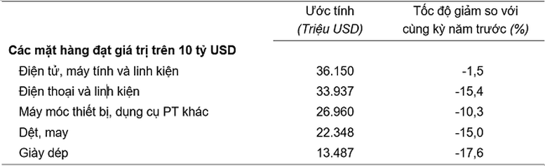 8 tháng, xuất siêu vượt ngưỡng 20 tỷ USD - Ảnh 2.