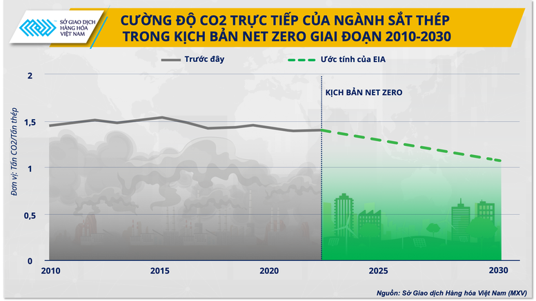 Cơ chế CBAM của EU: Động lực hay thách thức cho ngành sắt thép? - Ảnh 3.