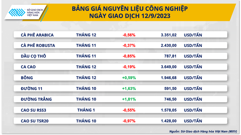 Giá hàng hoá tiếp tục trái chiều, chỉ số MXV-Index tăng 3 ngày liên tiếp - Ảnh 3.