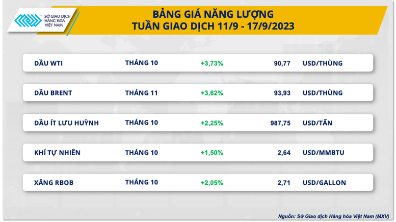 Giá hàng hóa nguyên liệu đồng loạt tăng tích cực - Ảnh 2.