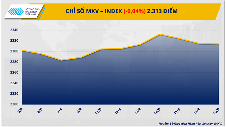 Chỉ số hàng hoá MXV-Index suy yếu 3 ngày liên tiếp - Ảnh 1.