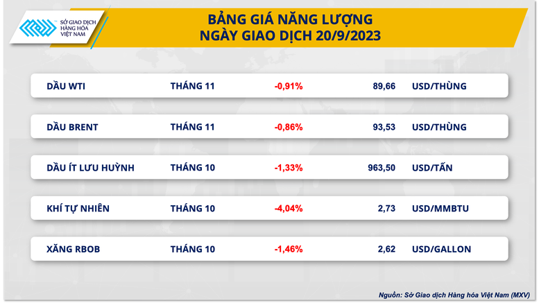 Dầu WTI mất mốc 90 USD/thùng - Ảnh 2.
