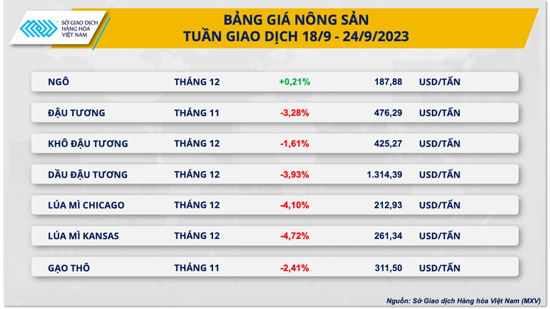 Dòng tiền đầu tư đến thị trường gia tăng, giá hàng hoá giảm mạnh  - Ảnh 3.