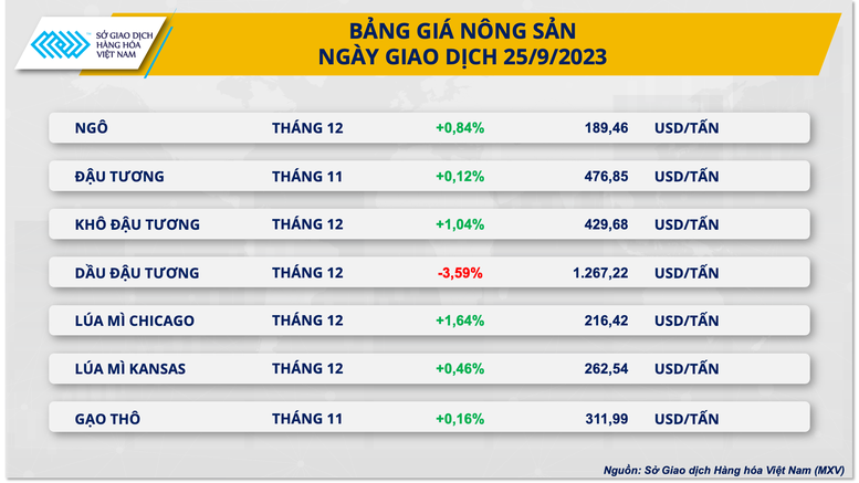 Giá hàng hóa nguyên liệu trải qua 6 ngày suy yếu - Ảnh 3.