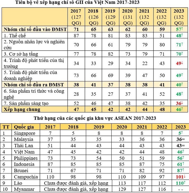 Tăng 2 bậc, Việt Nam xếp thứ 46 chỉ số đổi mới sáng tạo toàn cầu 2023 - Ảnh 1.