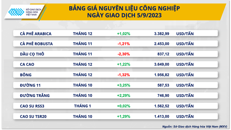 Giá đường, dầu thô tăng mạnh kéo thị trường hàng hoá hồi phục - Ảnh 3.