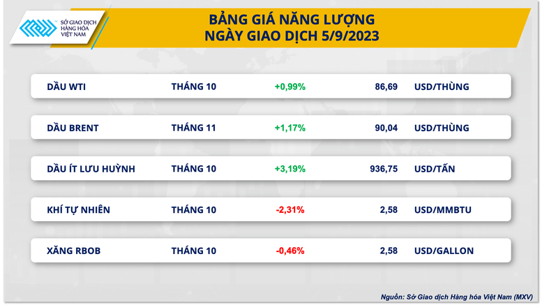 Giá đường, dầu thô tăng mạnh kéo thị trường hàng hoá hồi phục - Ảnh 2.