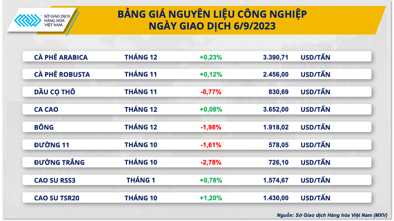 Giá hàng hóa nguyên liệu chưa thoát khỏi xu hướng phân hóa - Ảnh 3.