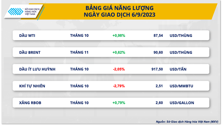 Giá hàng hóa nguyên liệu chưa thoát khỏi xu hướng phân hóa - Ảnh 2.