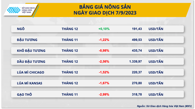 Xu hướng suy yếu bao trùm giá hàng hóa nguyên liệu - Ảnh 2.