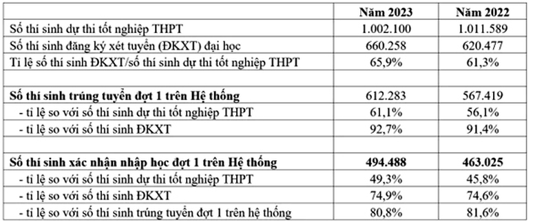 Gần 500.000 thí sinh xác nhận nhập học đợt 1, bằng 80% thí sinh trúng tuyển - Ảnh 1.