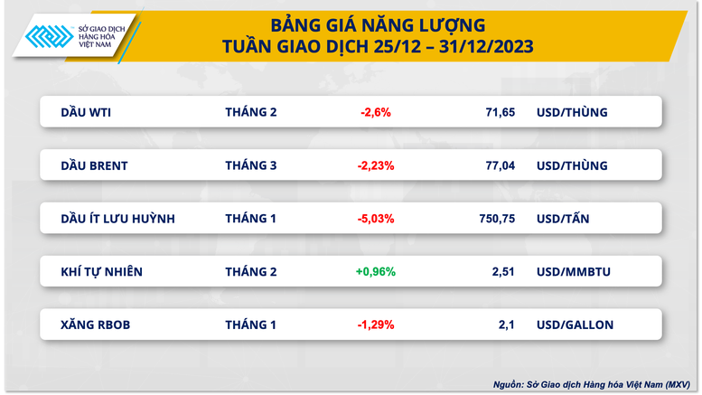 Giá hàng hóa nguyên liệu thế giới diễn biến trái chiều cuối năm 2023- Ảnh 2.