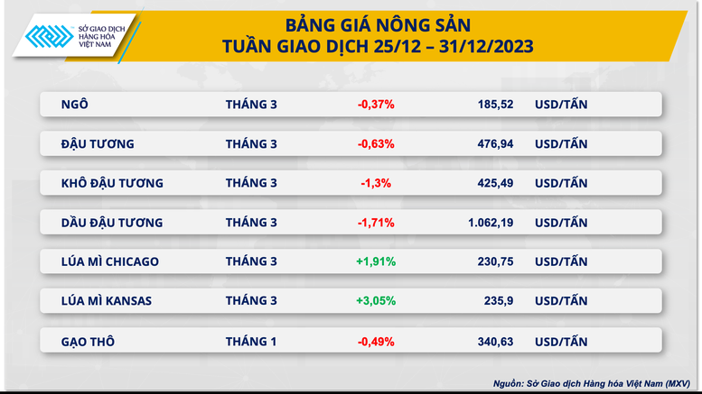 Giá hàng hóa nguyên liệu thế giới diễn biến trái chiều cuối năm 2023- Ảnh 3.