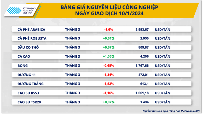 Dòng tiền đầu tư nhóm nông sản dịch chuyển mạnh mẽ- Ảnh 3.