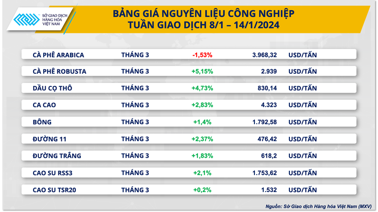 Giá hàng hóa nguyên liệu thế giới diễn biến giằng co- Ảnh 2.