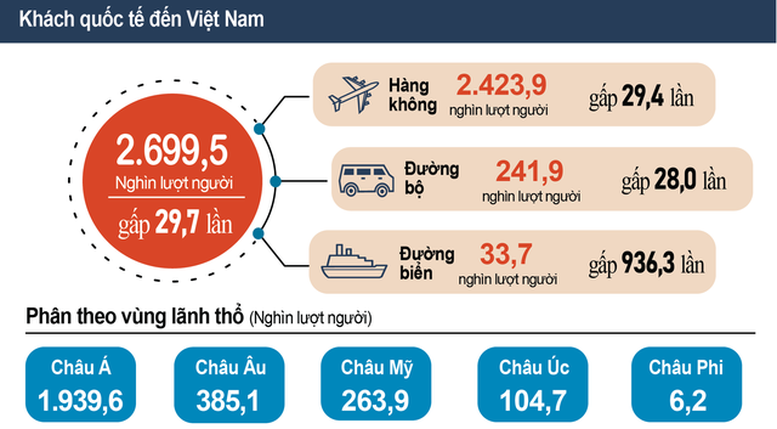 Nâng cao hiệu quả thống kê để đánh giá, hoạch định chính sách phát triển du lịch- Ảnh 1.