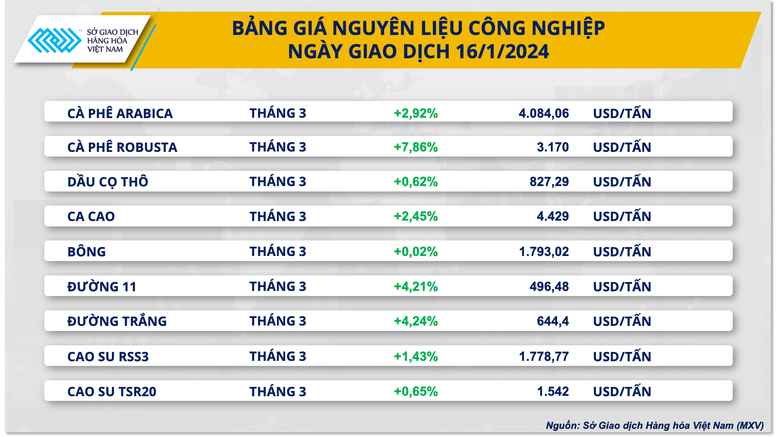 Giá hàng hóa nguyên liệu thế giới liên tục biến động- Ảnh 3.