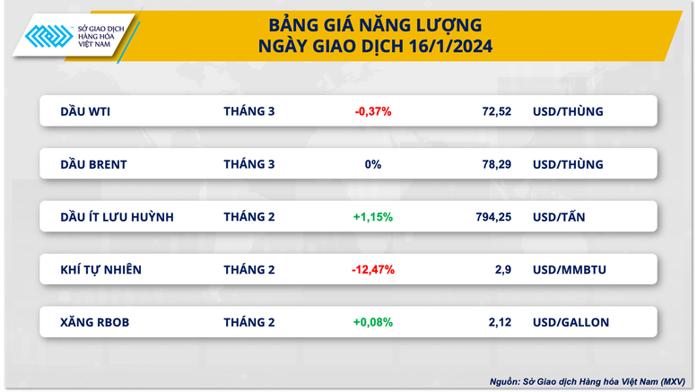 Giá hàng hóa nguyên liệu thế giới liên tục biến động- Ảnh 2.