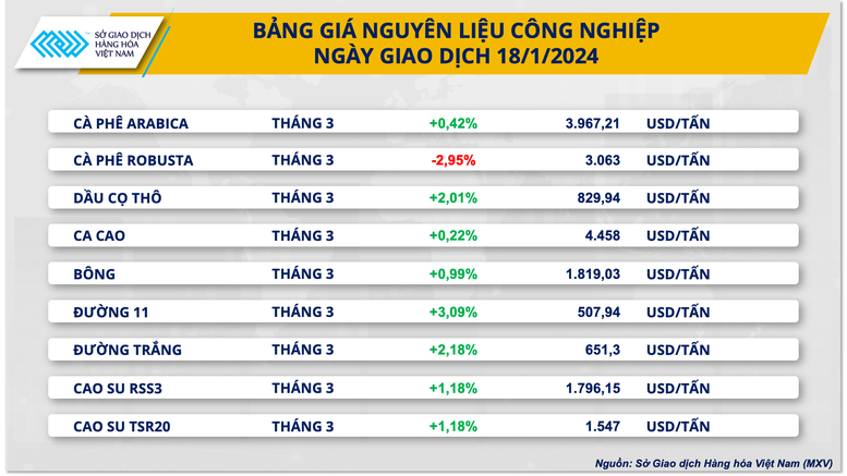 Hàng hóa nguyên liệu thế giới đồng loạt tăng giá- Ảnh 2.