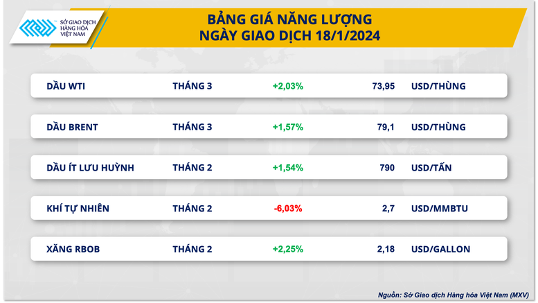 Hàng hóa nguyên liệu thế giới đồng loạt tăng giá- Ảnh 3.