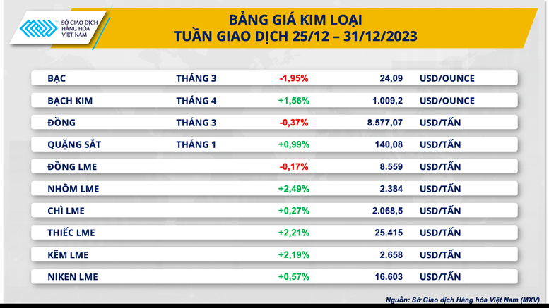 Thị trường kim loại và cà phê diễn biến phân hóa tuần cuối năm 2023- Ảnh 2.