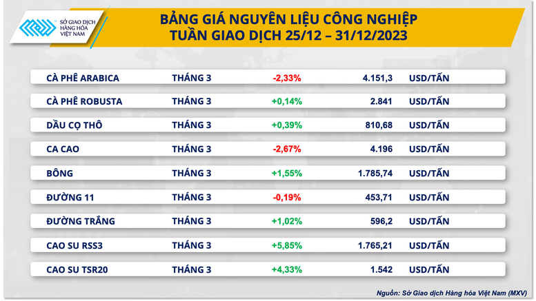 Thị trường kim loại và cà phê diễn biến phân hóa tuần cuối năm 2023- Ảnh 3.