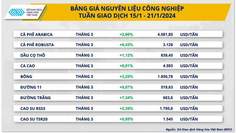 Giá cà phê tăng vọt, giá khí tự nhiên lao dốc- Ảnh 3.